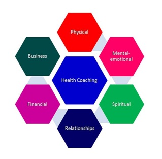 Health Coaching Wheel